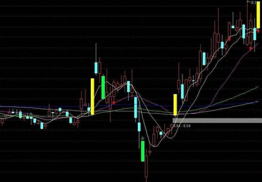 通达信函数精讲：通过FINANCE函数对股票简单分类