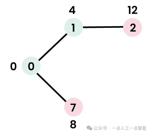 5种语言实现 | 使用Dijkstra算法从起点到所有节点找到最短路径