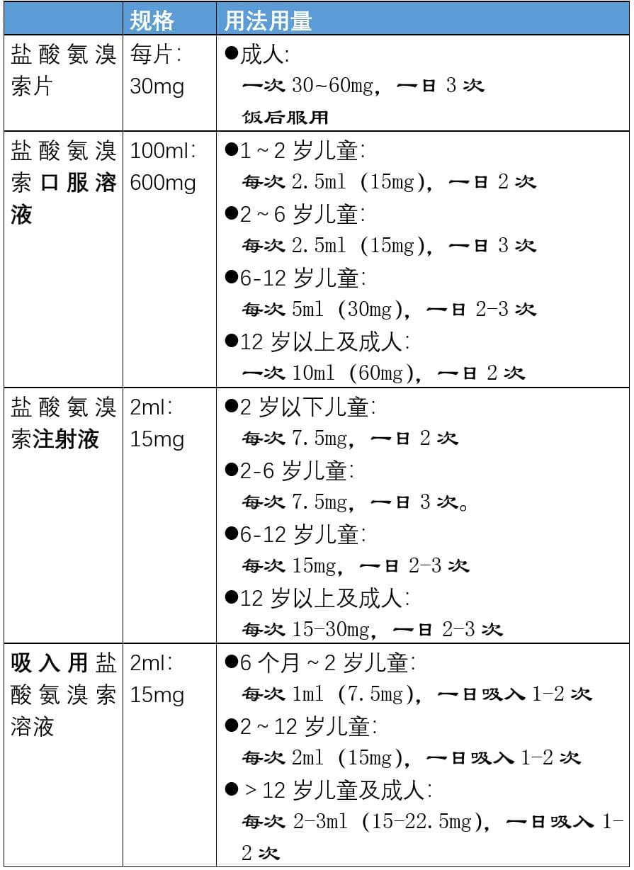 溴己新 vs 氨溴索，咳嗽祛痰首选哪一个？最全总结，快收藏