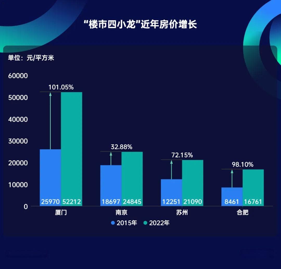 “初代网红”厦门：熄火的楼市与放缓的经济