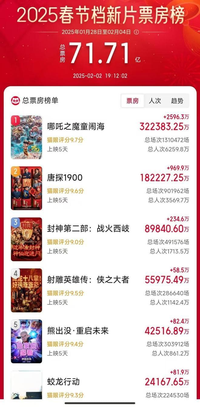 4天破30亿，预测票房67亿，《哪吒2》被叫撤档，理由可笑又可悲