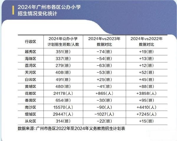 广州11区小学招生班数普遍缩减 小班化教学或是教育发展之路