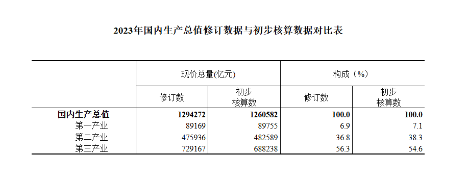 五经普后，是否要对GDP历史数据和地区GDP数据进行修订？统计局回应