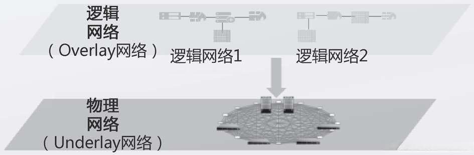 数据中心网络架构：VXLAN Overlay网络详解
