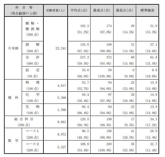 出国留学|2024年第一回EJU考试分数已出！手把手教你报好学校，挑选好专业！