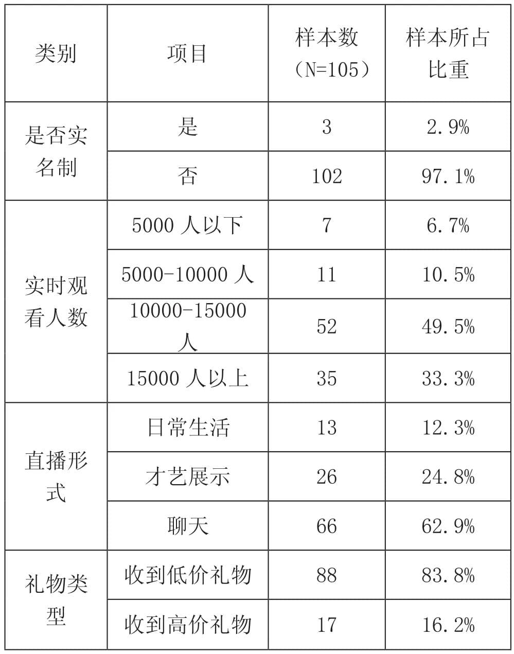 移动视频直播中的低俗现象小考