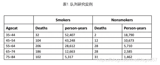 R语言泊松回归并分层人年发病率统计分析