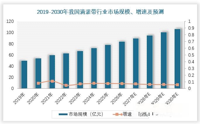 节水灌溉政策出台 滴灌市场充分受益 产品国产化率高 行业呈现区域化竞争格局