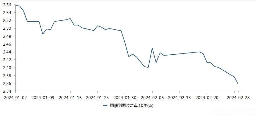 长期国债利率再创新低，债基还能上车吗？