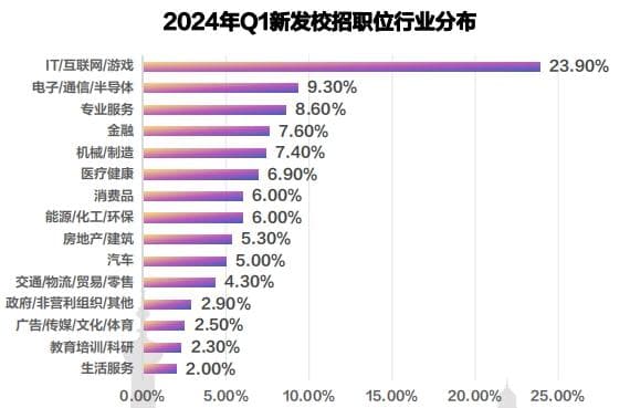 大数据分析2024届毕业生就业率怎样？哪些专业就业吃香？