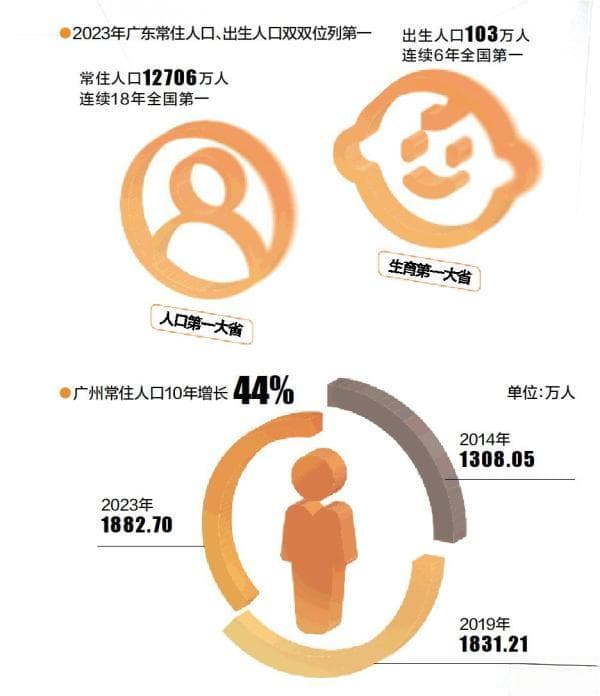 广东“人气爆棚”深圳人口密度最高