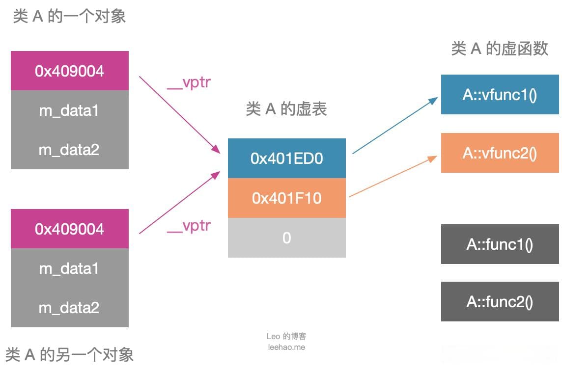 C++虚函数表解析