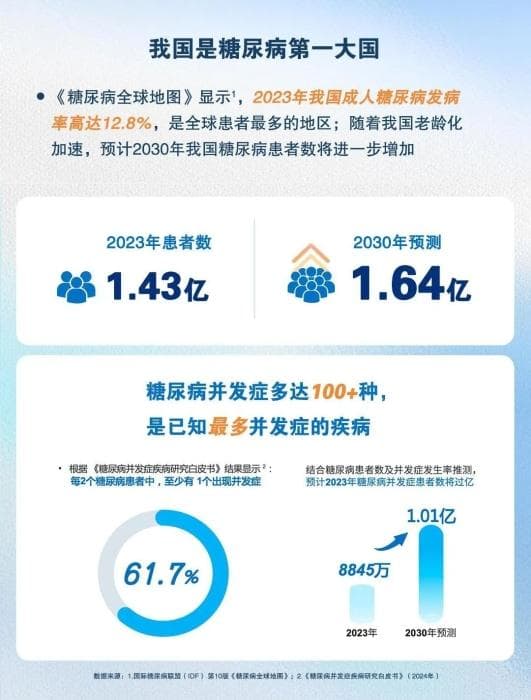 《糖尿病并发症疾病研究白皮书》发布：患者或将破亿，防治刻不容缓
