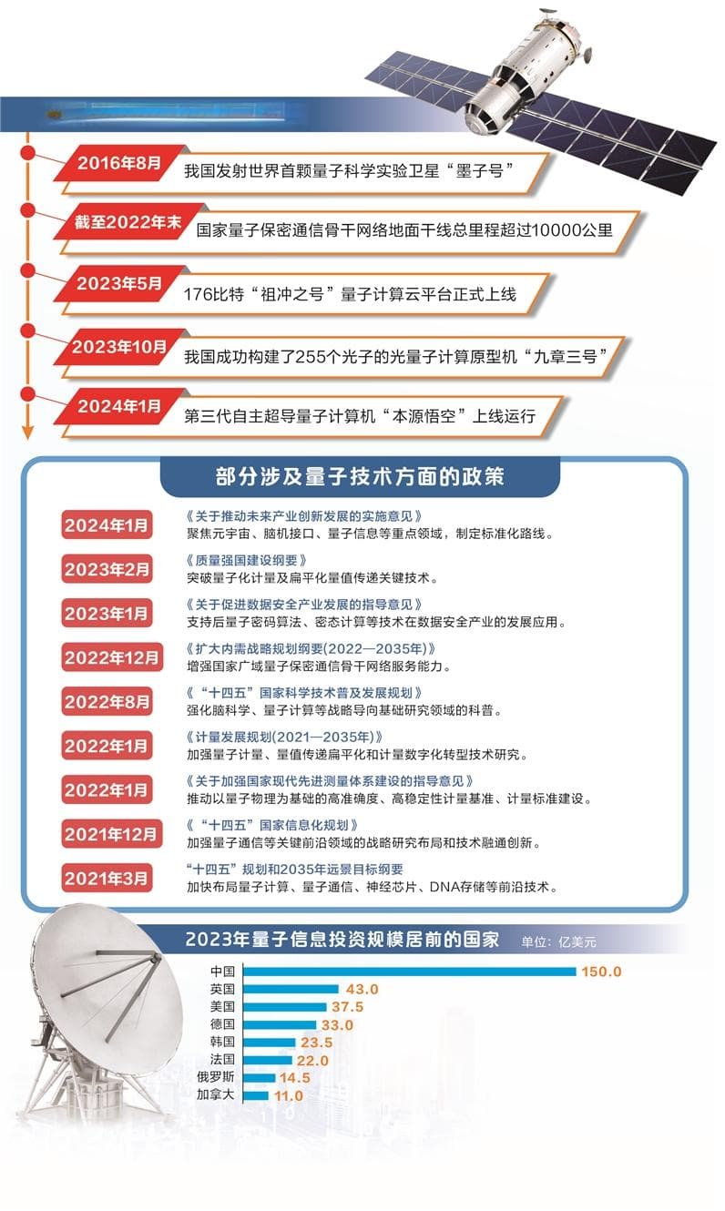 加快发展新质生产力 量子技术领域大有可为