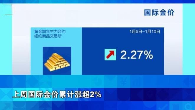金价大涨！