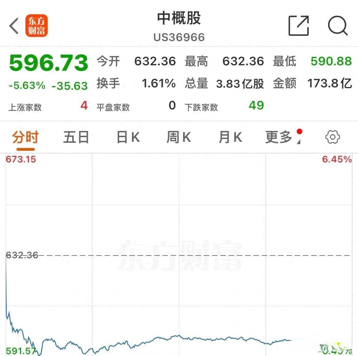 中概股暴跌，纳斯达克大跌，A股低开高走，科技股继续活跃！