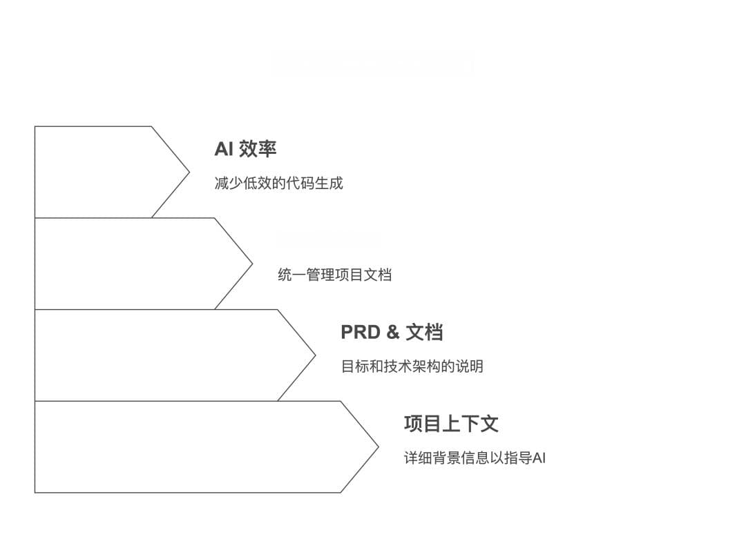 AI编程八大实用规则：从工具选择到代码质量控制