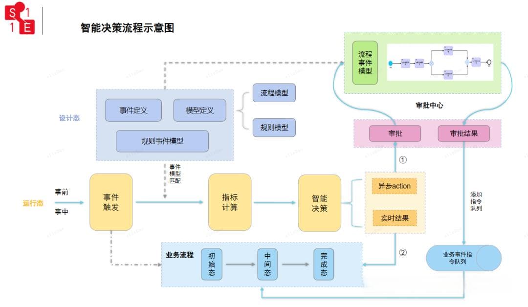 实体零售数字化：基于事件驱动的智能决策模型