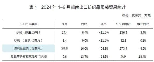 2024年全球主要纺织品服装出口国出口情况分析
