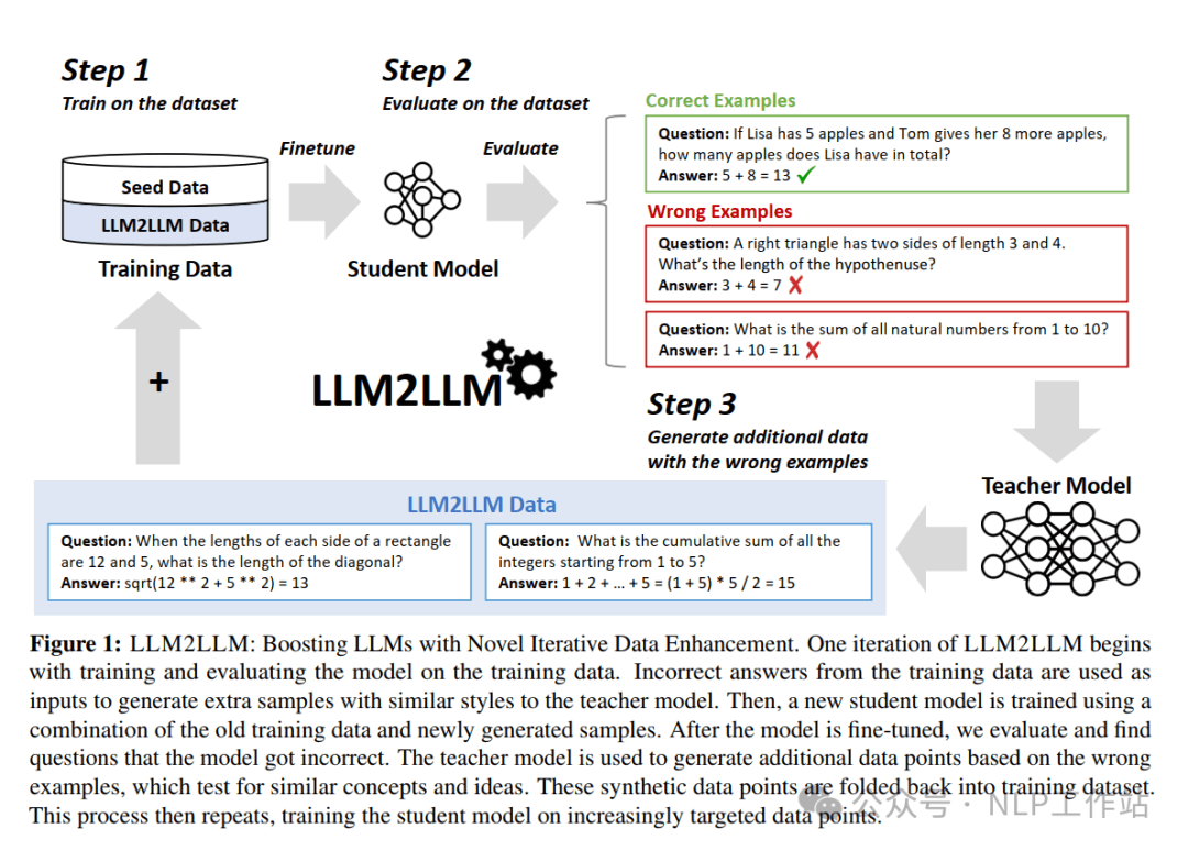 LLM2LLM：迭代式数据增强策略提升大模型微调效果