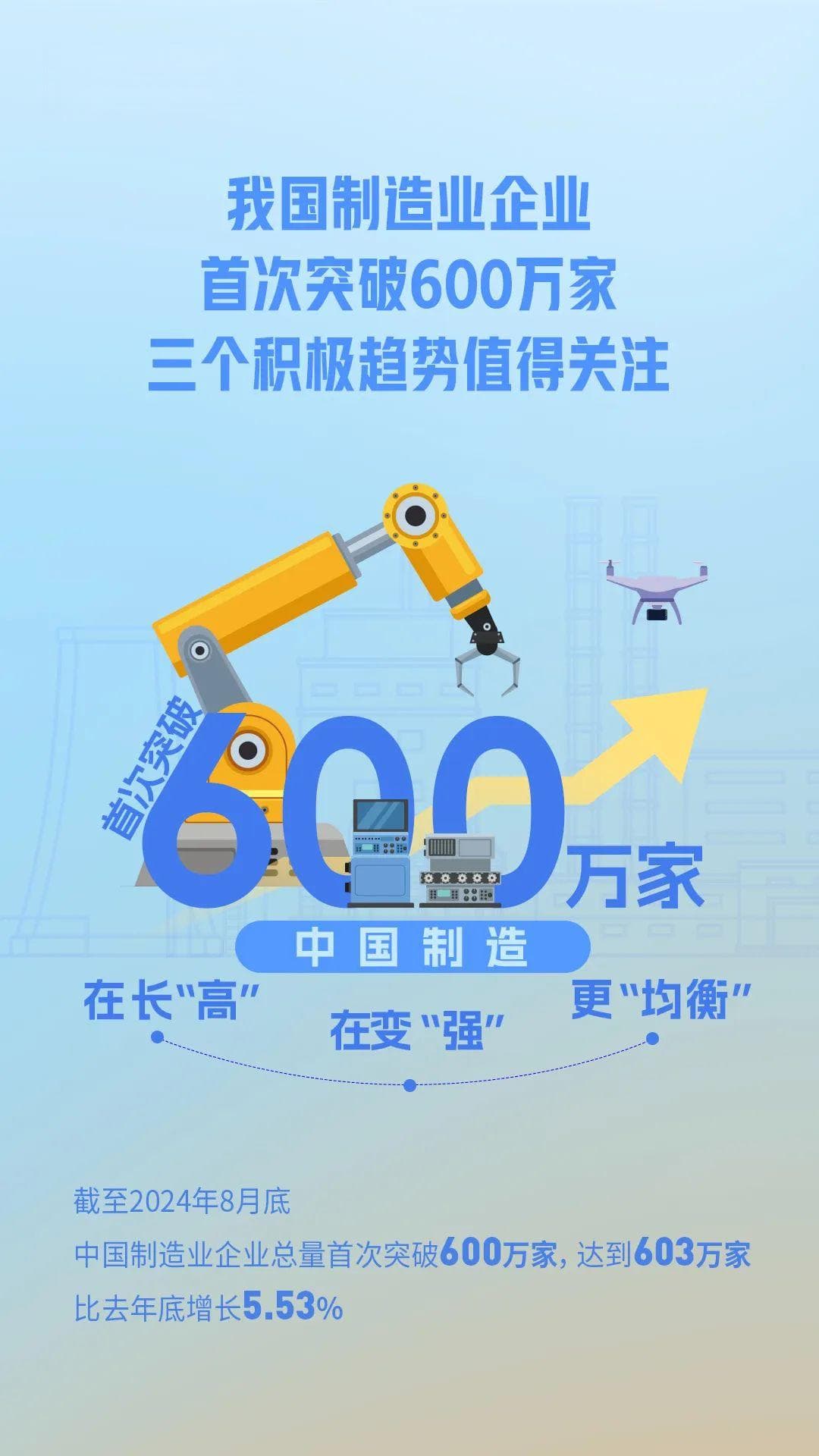 我国制造业企业首次突破600万家 三个积极趋势值得关注
