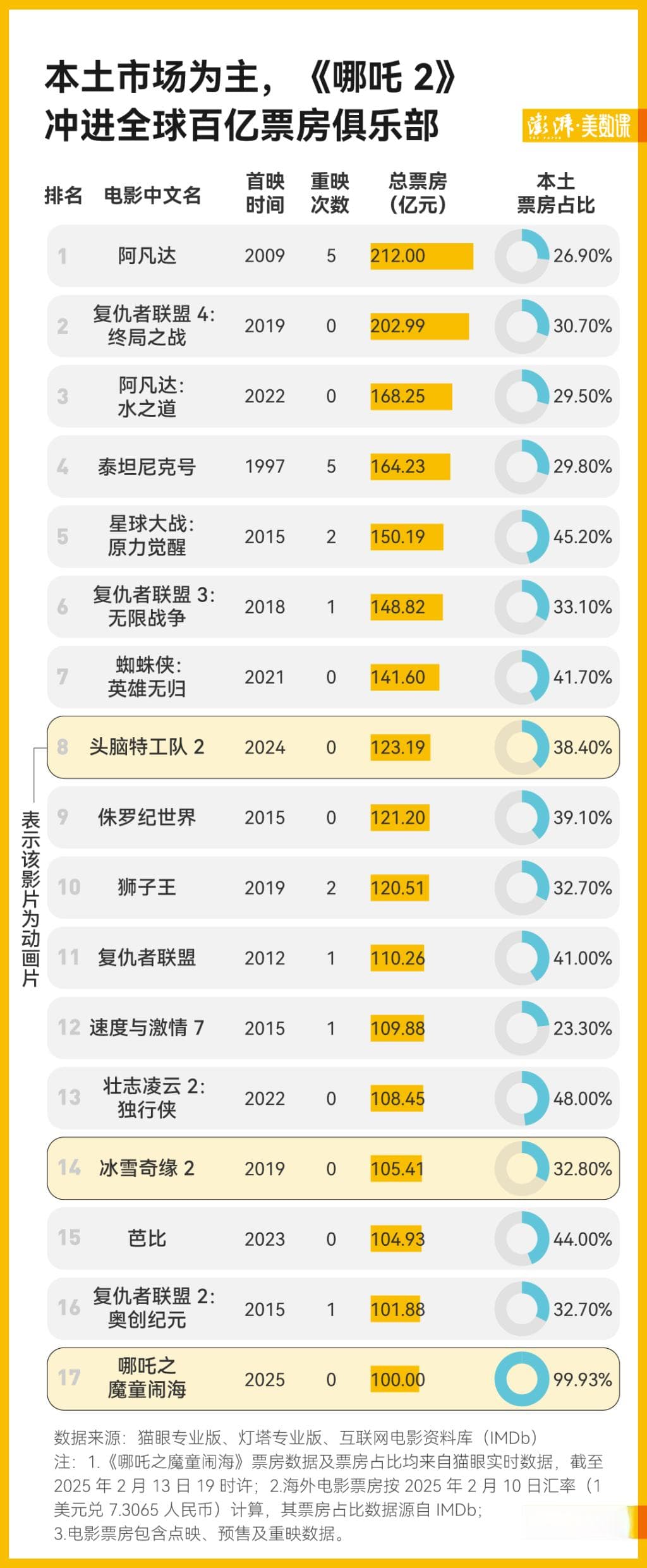 百亿之后离全球Top10还有多远？看哪吒如何“闹”出海