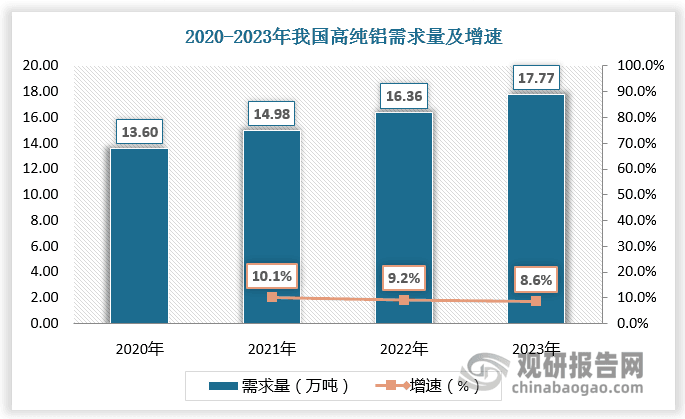 我国高纯铝行业现状分析：生产集中度较高，电极箔为最大下游市场