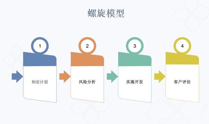 螺旋模型：结合瀑布模型和增量模型的项目管理利器