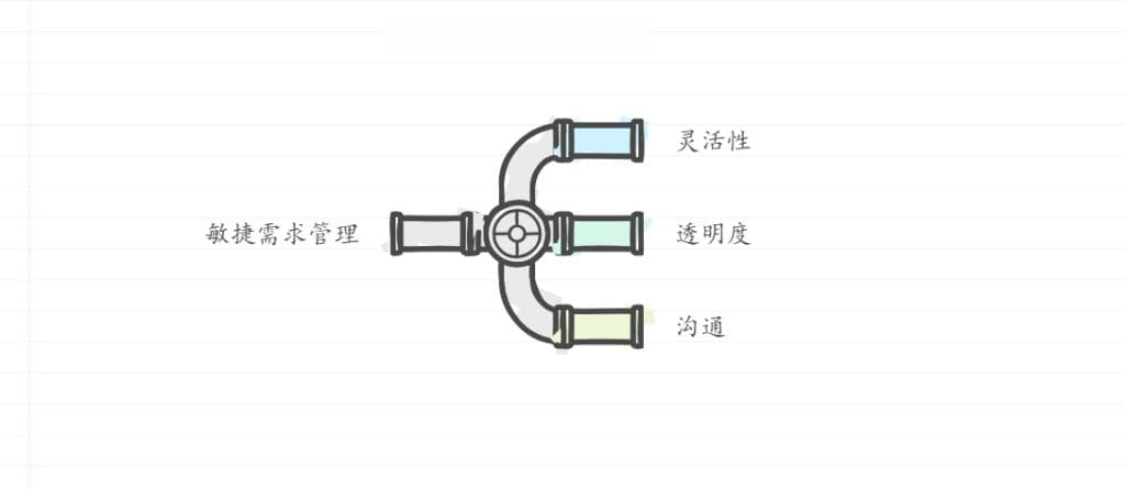 如何在敏捷开发中实现更好的需求管理