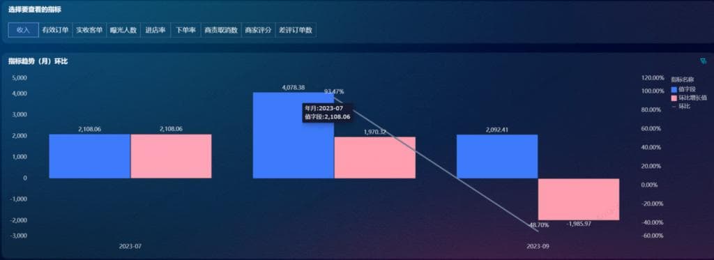 外卖运营数据分析的五个维度