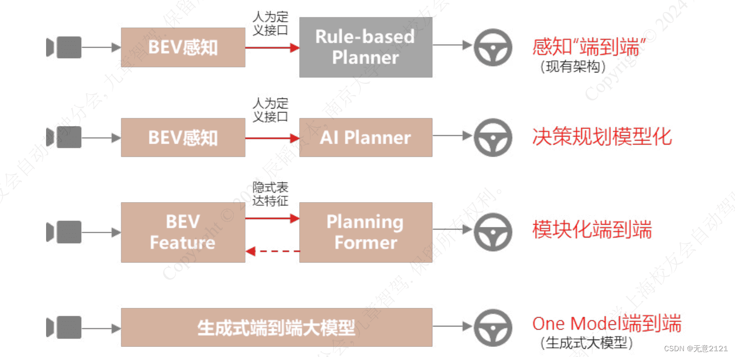 端到端自动驾驶的基础概念