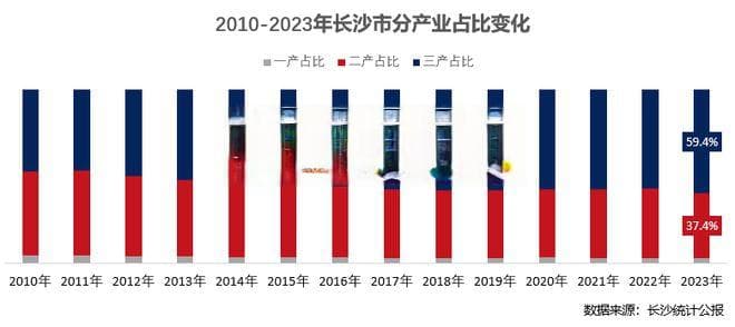长沙产业发展深度解析：产业结构、布局与就业人口融合
