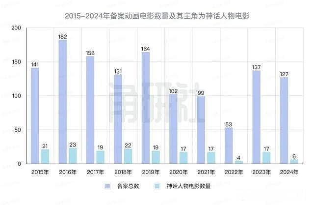 27个孙悟空13个哪吒，国产动画电影“神仙打架”｜角研社