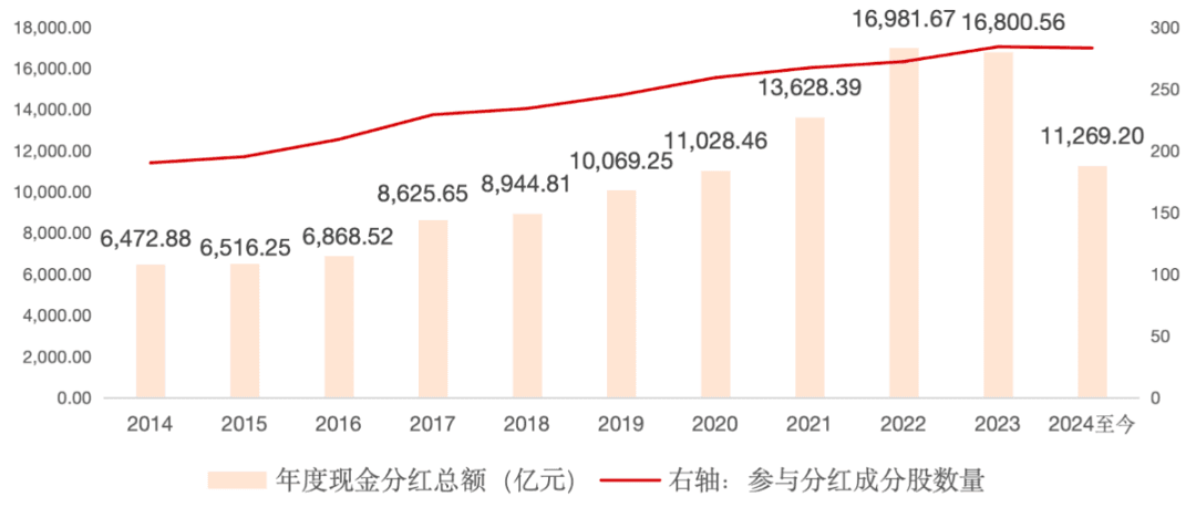 沪深300指数分红总额创历史新高，股息率高于近十年98%的时间