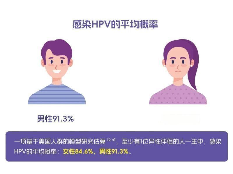 男生居然也会感染HPV? 别慌，现在男生也能打疫苗预防了