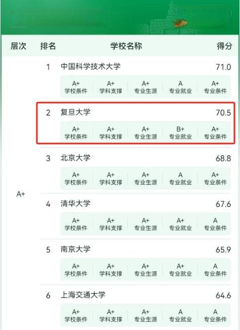 2024年复旦物理系考研全国排名第几？全国排名第2