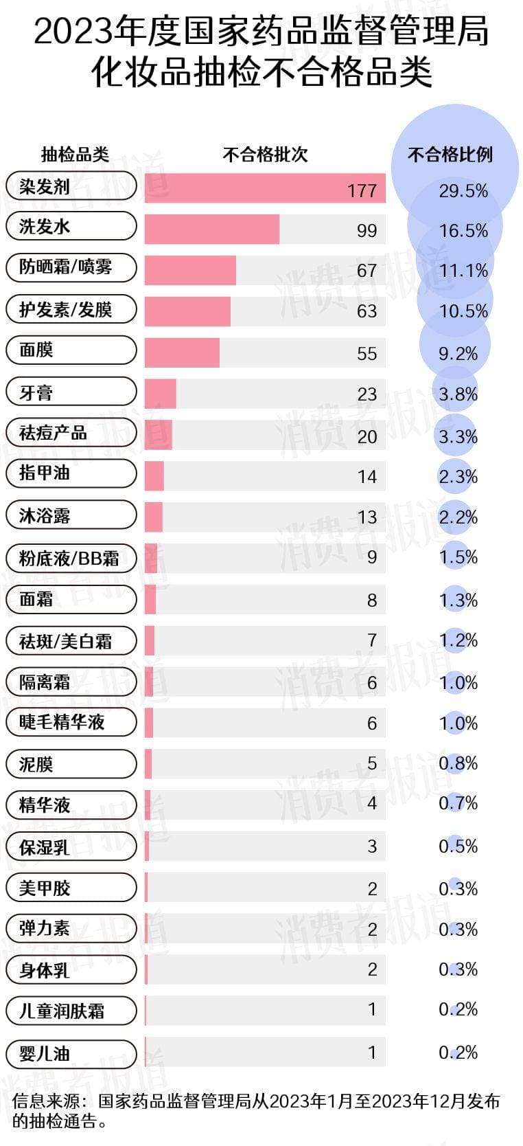 315特辑丨化妆品抽检盘点：滥用防腐剂、非法添加现象多；稚优泉兰芝品质不稳