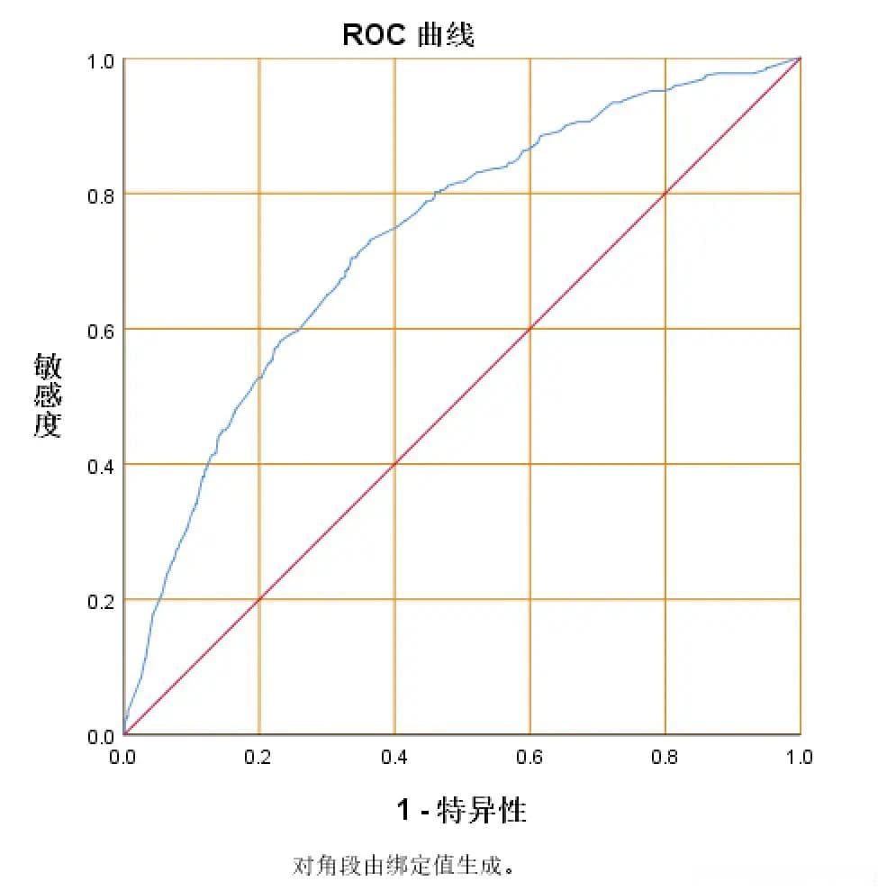 用ROC曲线检验模型？无需代码，用SPSS也能绘制出好看的ROC曲线哦！