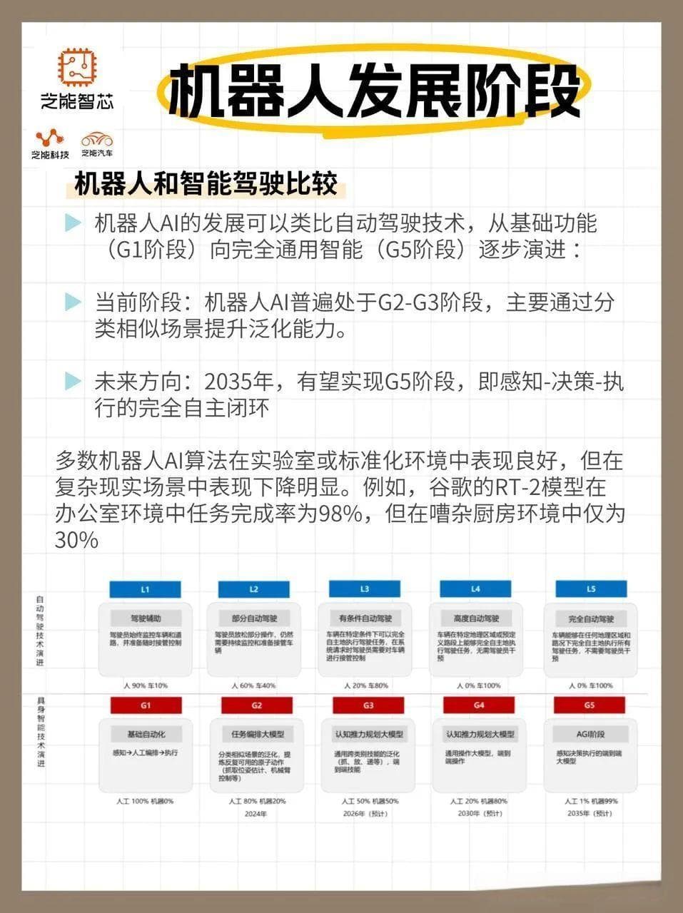 发展人形机器人 AI 技术，我们还差什么？
