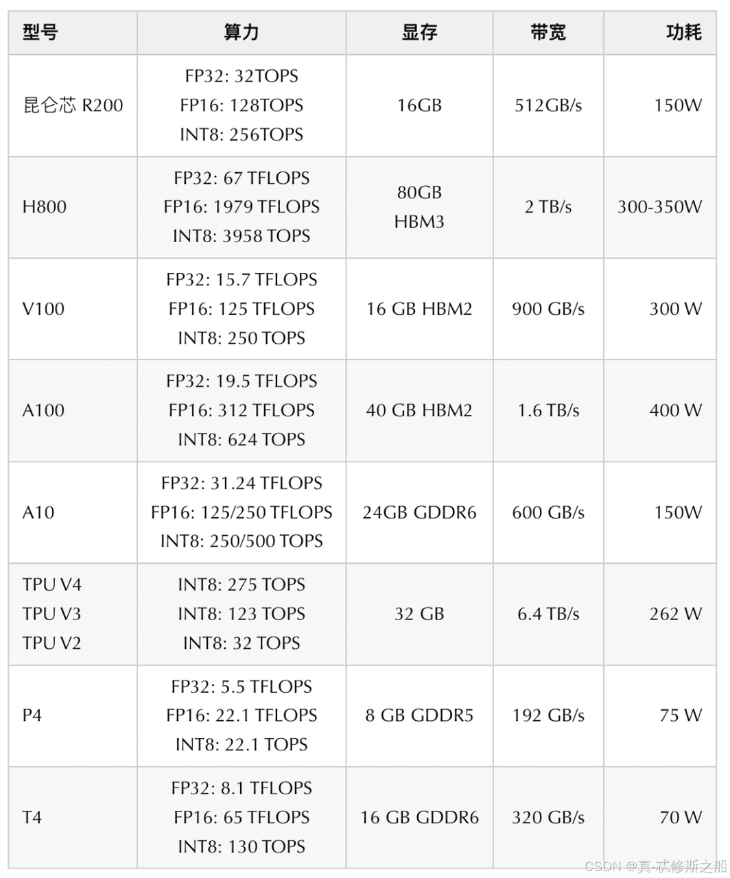 如何评判大模型的输出速度？首Token延迟和其余Token延迟有什么不同？
