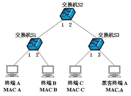 MAC地址欺骗攻击原理解释及举例说明