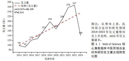 医用镁合金材料研究趋势与热点追踪