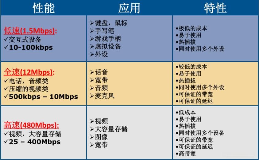USB接口技术详解：从基本概念到总线信号