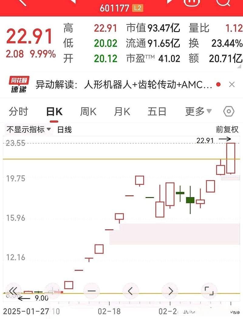 杭齿前进技术面分析：多头排列，量价配合良好