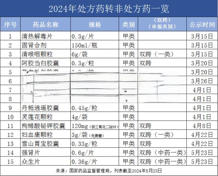 最新！15种处方药转OTC，包含8个双跨药品