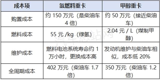 氢能重卡与甲醇重卡对比分析