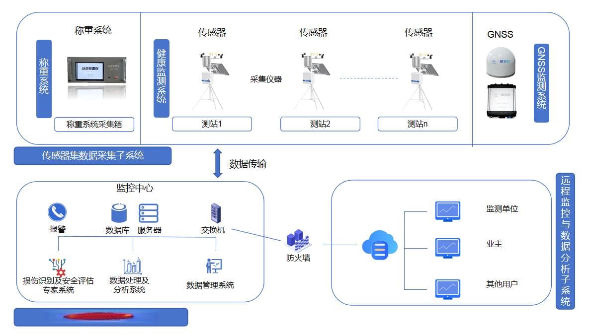智能传感器在桥梁健康监测中的应用