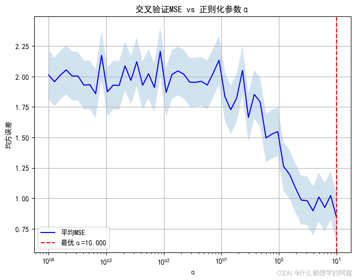 弹性网络回归（Elastic Net）详解：L1与L2正则化的完美平衡