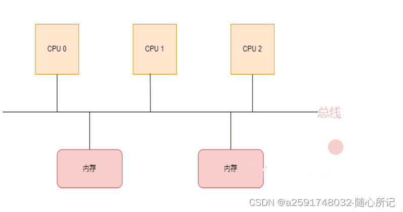 CPU架构详解：SMP与NUMA的对比与应用
