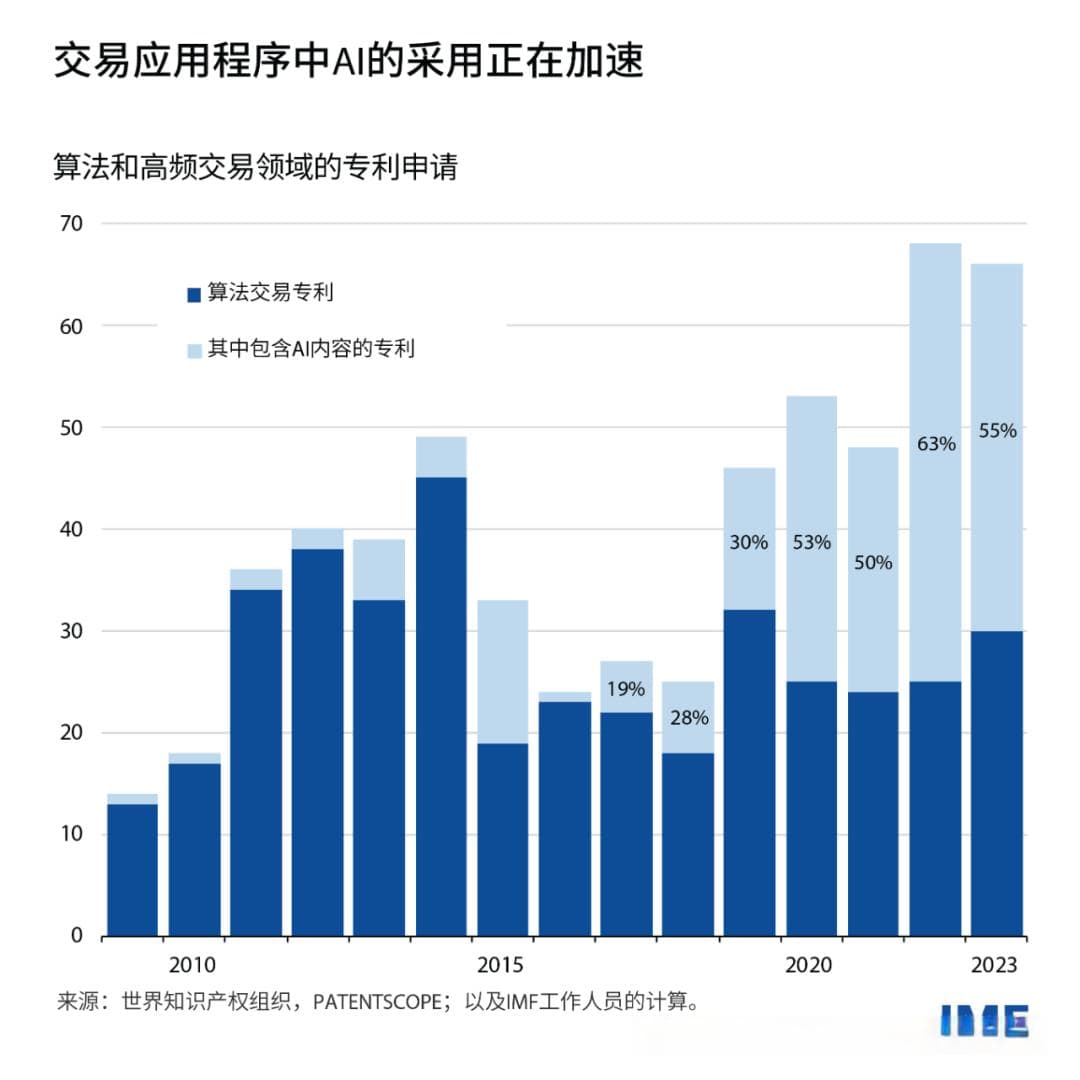 人工智能可以提高市场效率，但也会带来更多波动